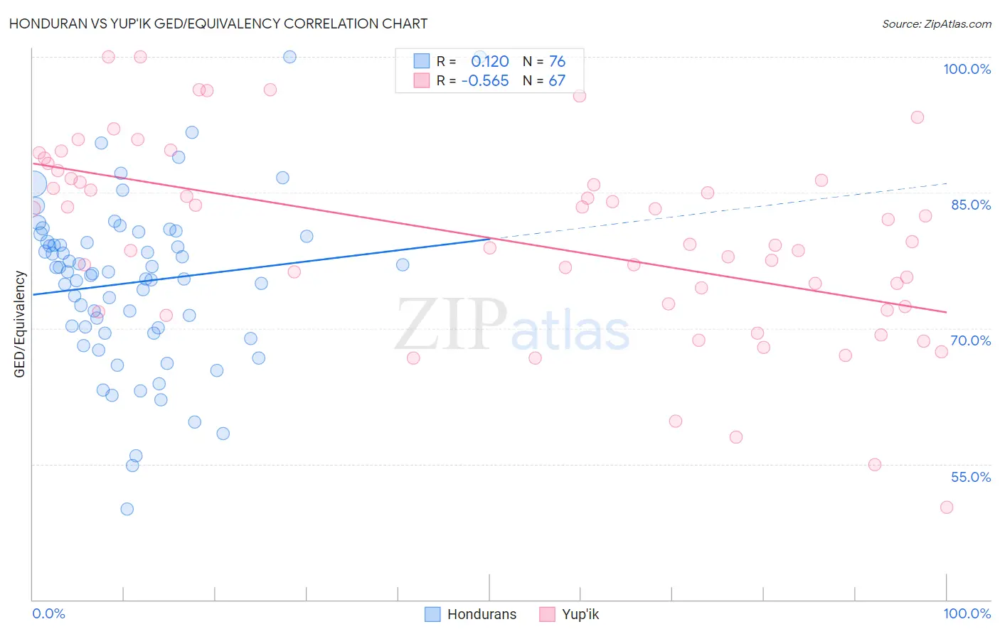 Honduran vs Yup'ik GED/Equivalency