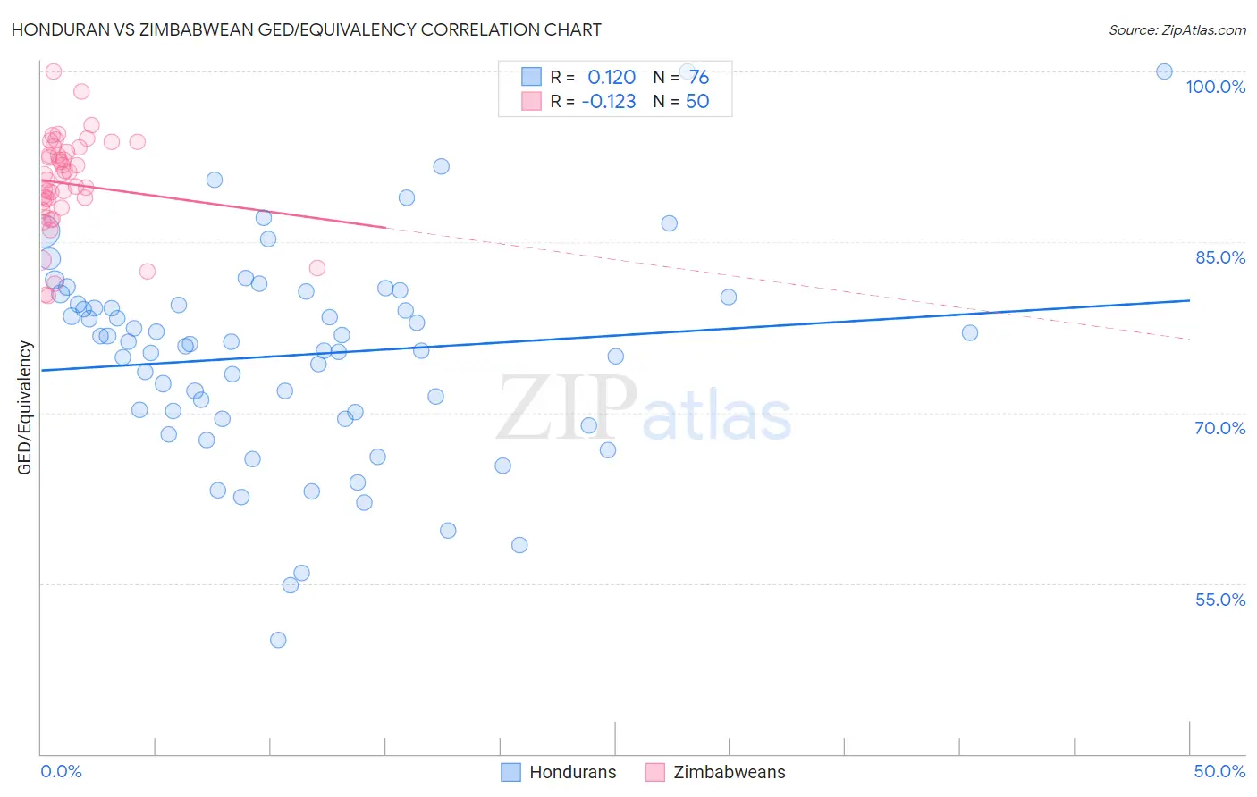 Honduran vs Zimbabwean GED/Equivalency