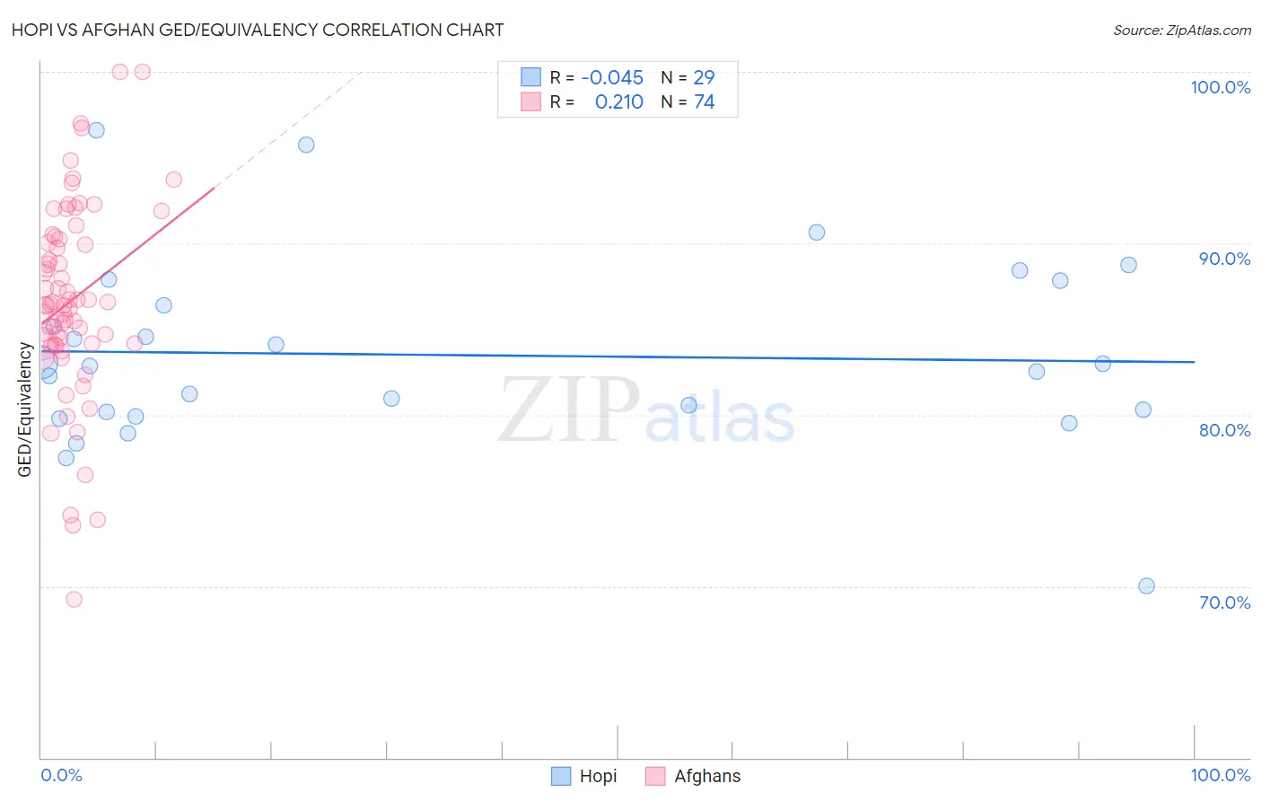 Hopi vs Afghan GED/Equivalency