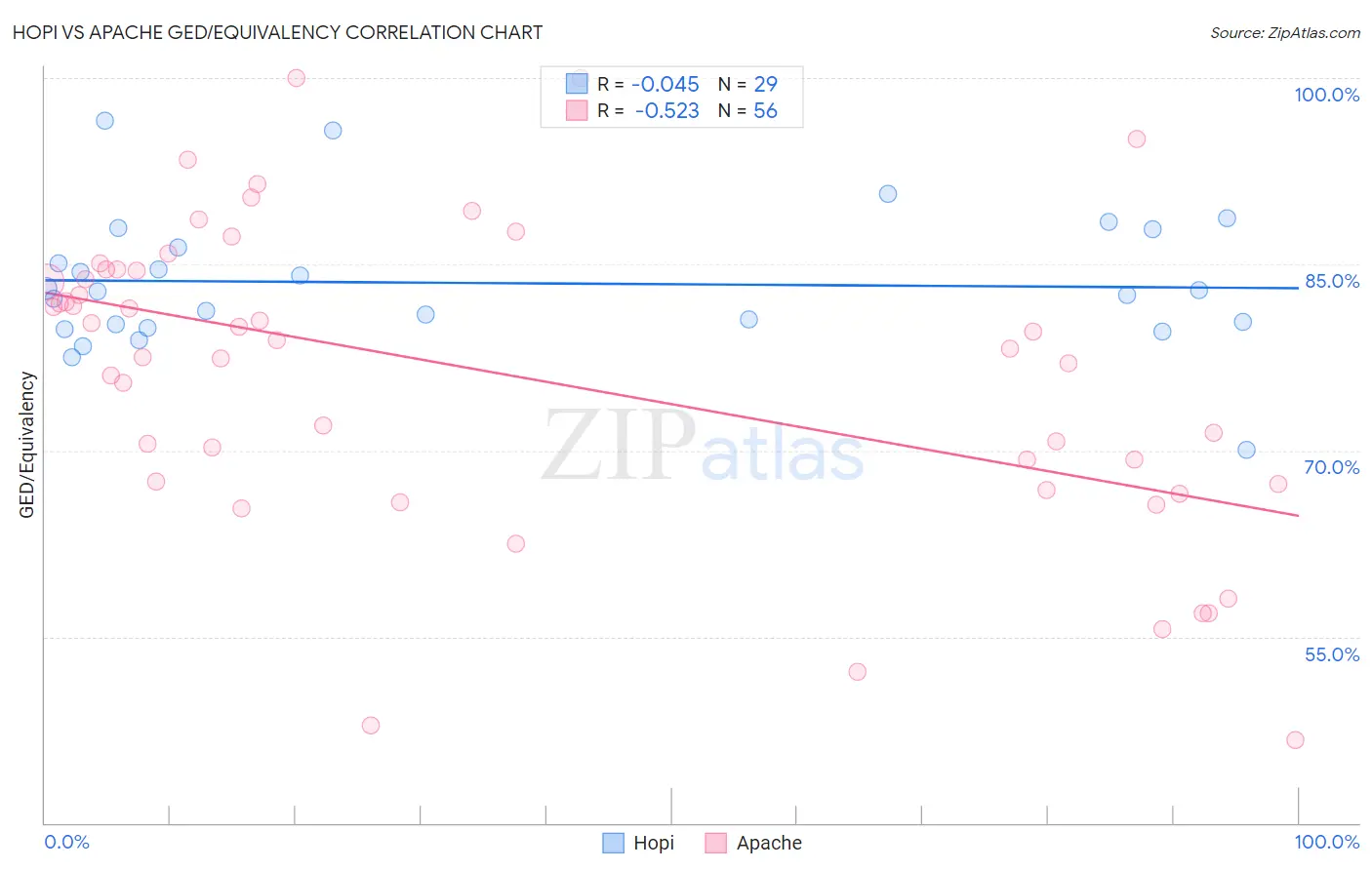 Hopi vs Apache GED/Equivalency