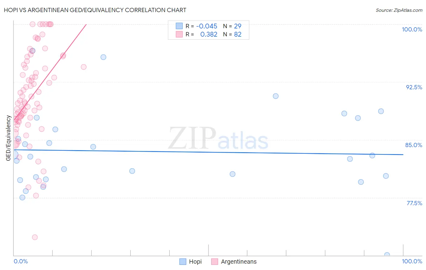 Hopi vs Argentinean GED/Equivalency