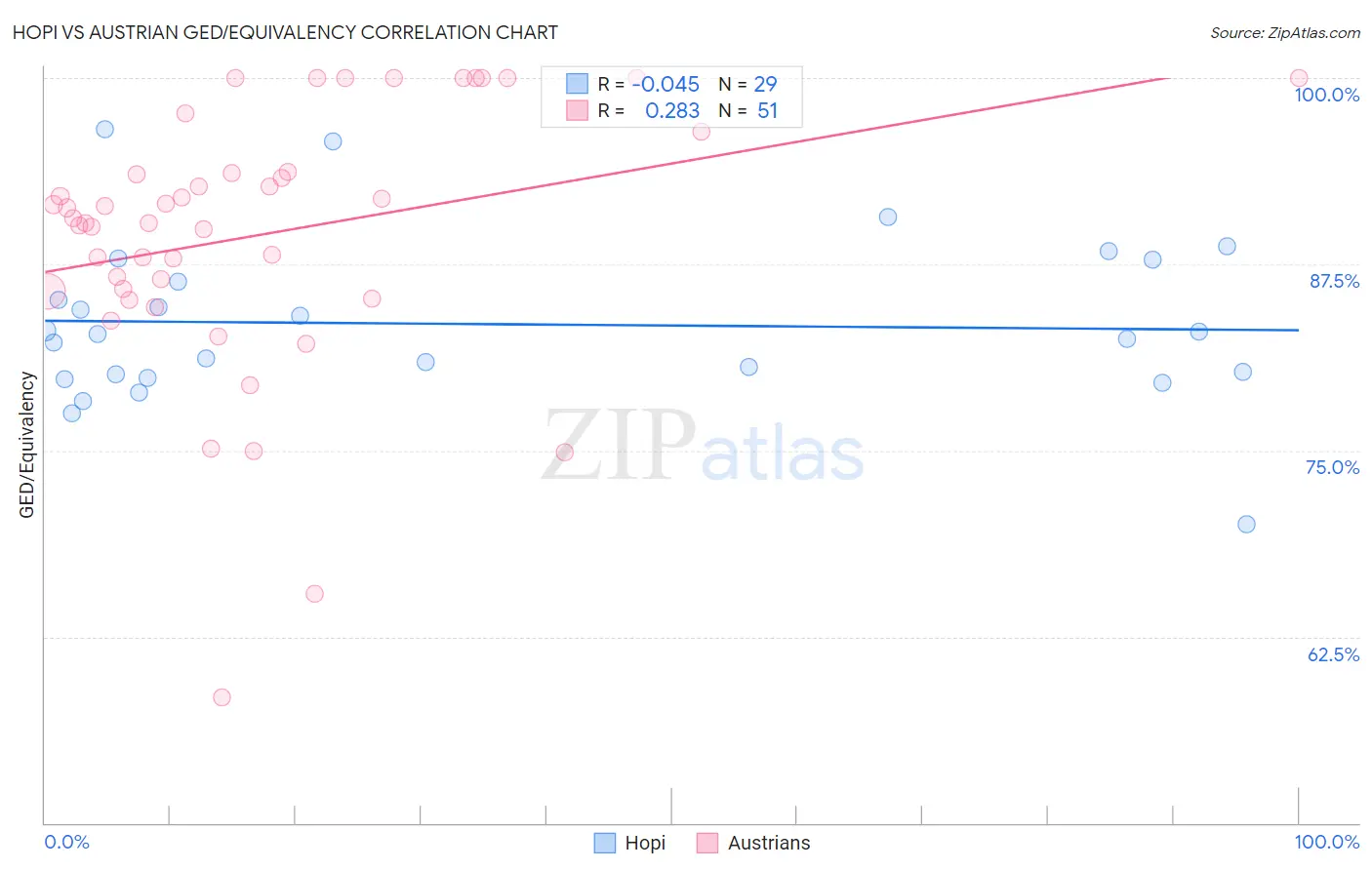 Hopi vs Austrian GED/Equivalency