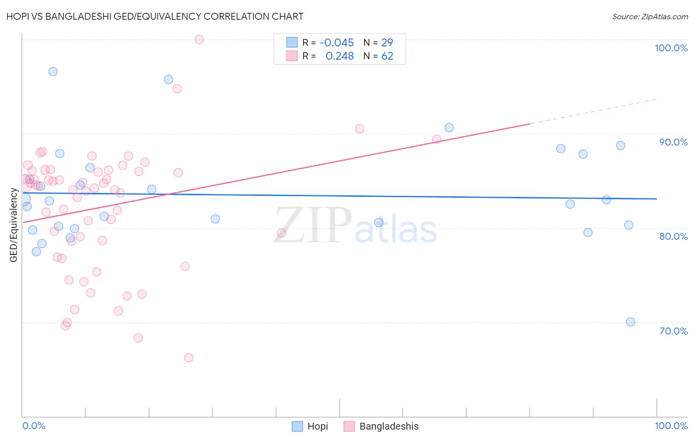 Hopi vs Bangladeshi GED/Equivalency