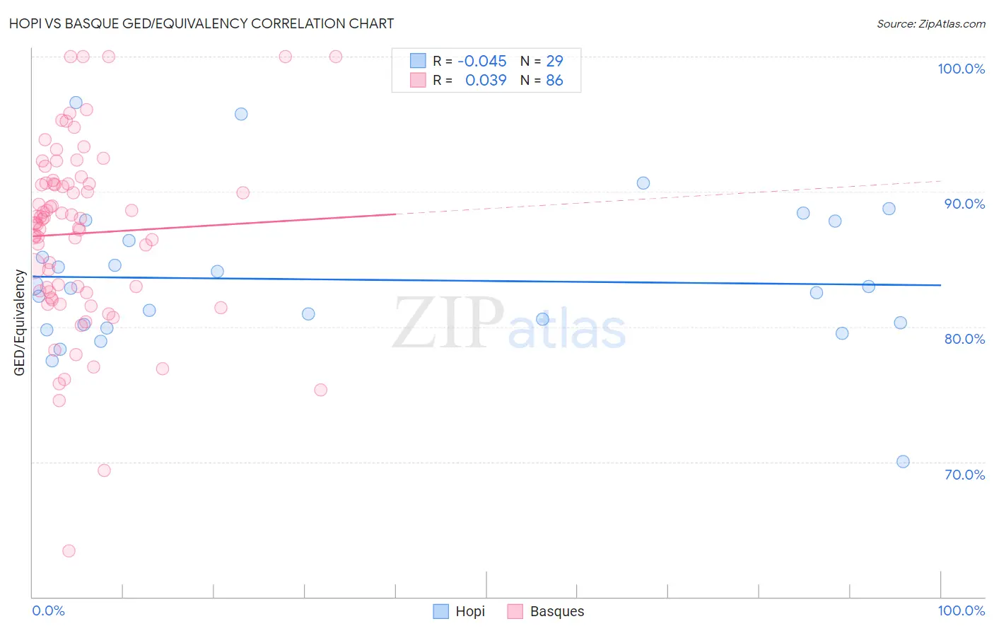 Hopi vs Basque GED/Equivalency