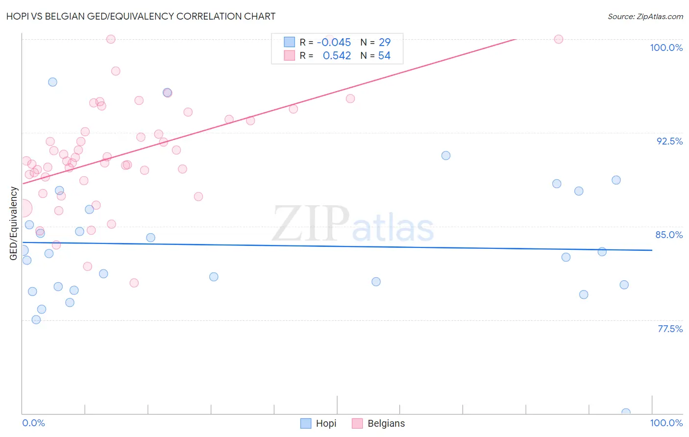 Hopi vs Belgian GED/Equivalency