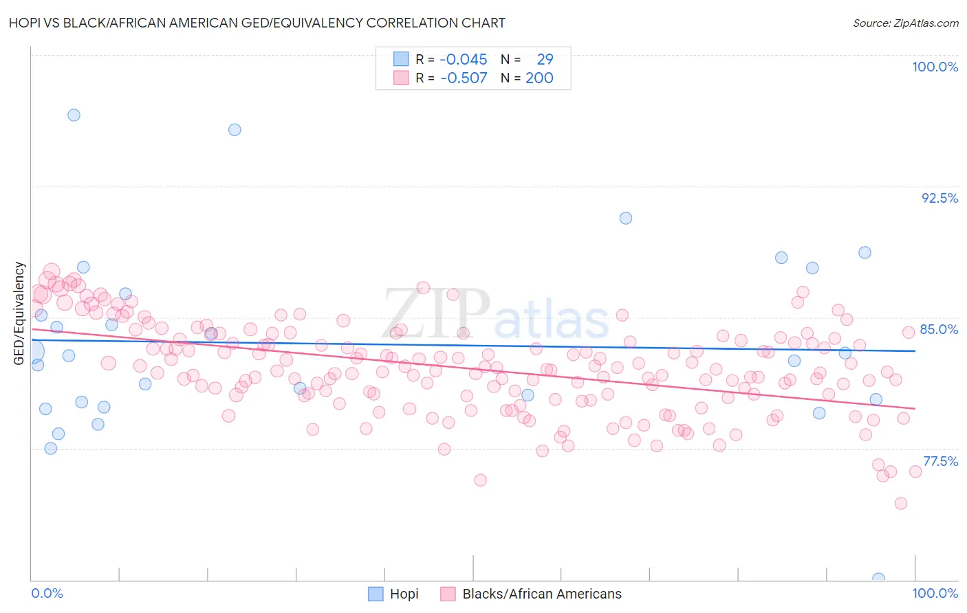 Hopi vs Black/African American GED/Equivalency