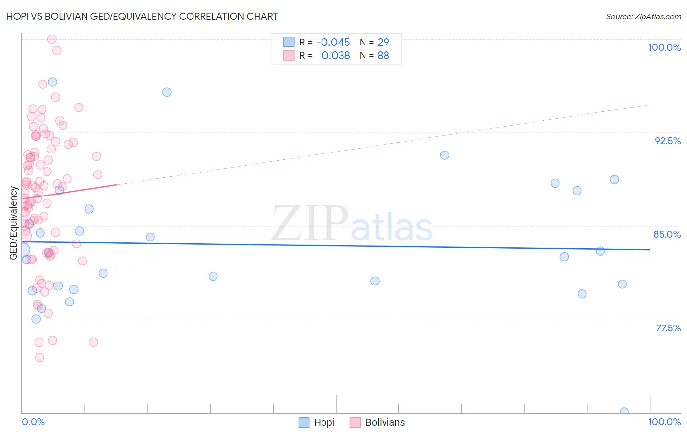 Hopi vs Bolivian GED/Equivalency