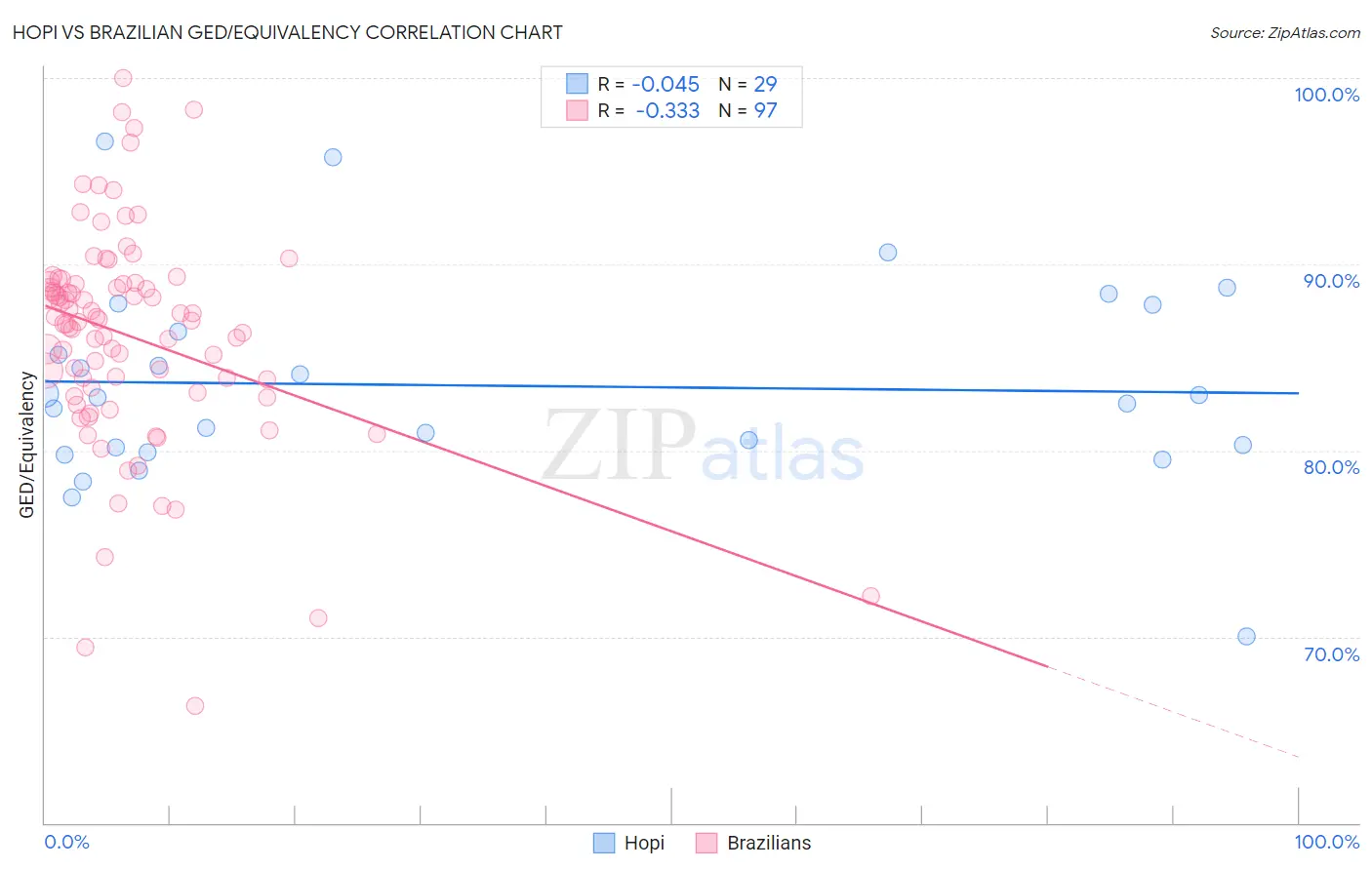 Hopi vs Brazilian GED/Equivalency