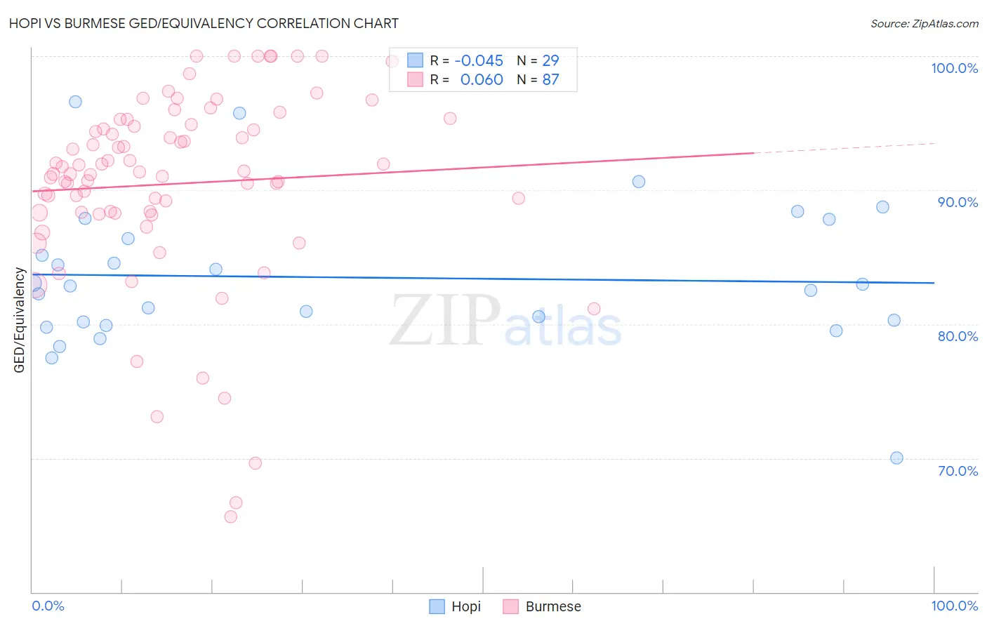 Hopi vs Burmese GED/Equivalency