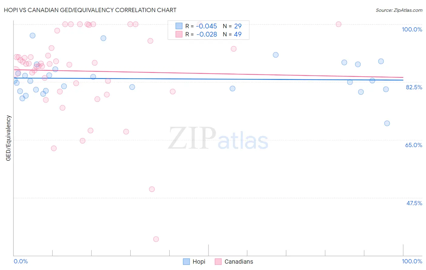 Hopi vs Canadian GED/Equivalency
