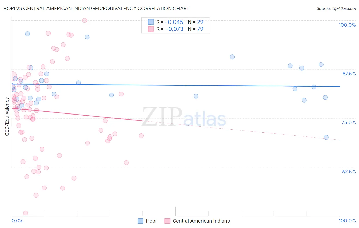 Hopi vs Central American Indian GED/Equivalency