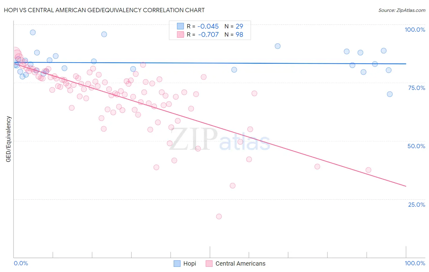 Hopi vs Central American GED/Equivalency