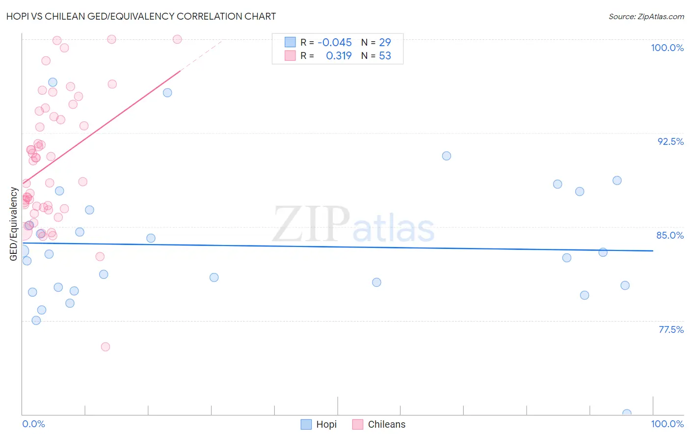 Hopi vs Chilean GED/Equivalency