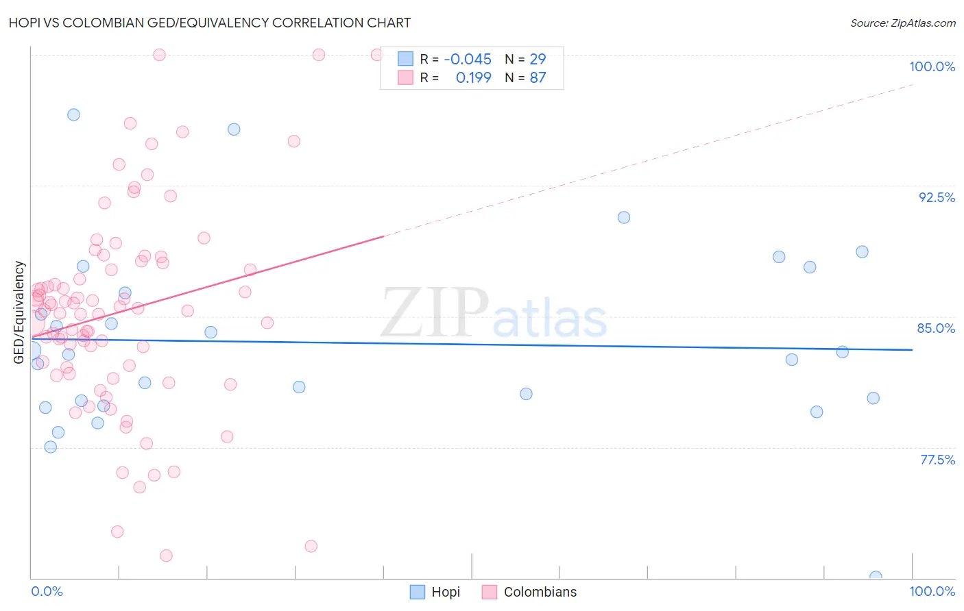 Hopi vs Colombian GED/Equivalency