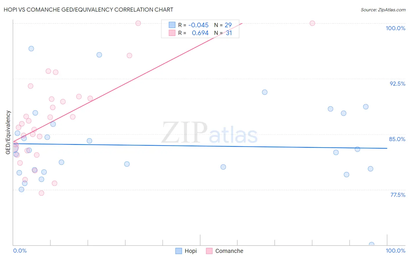 Hopi vs Comanche GED/Equivalency