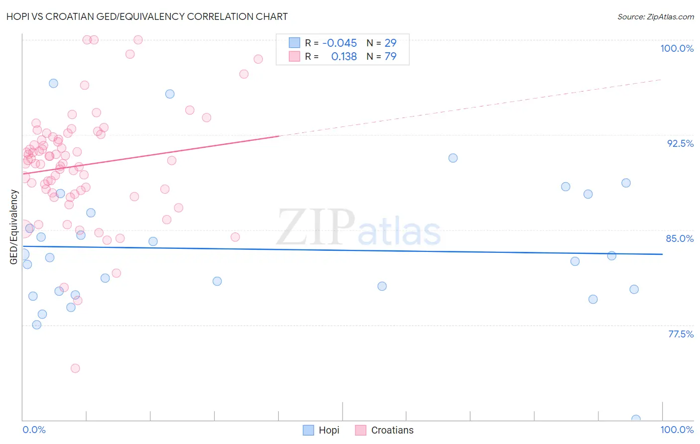 Hopi vs Croatian GED/Equivalency