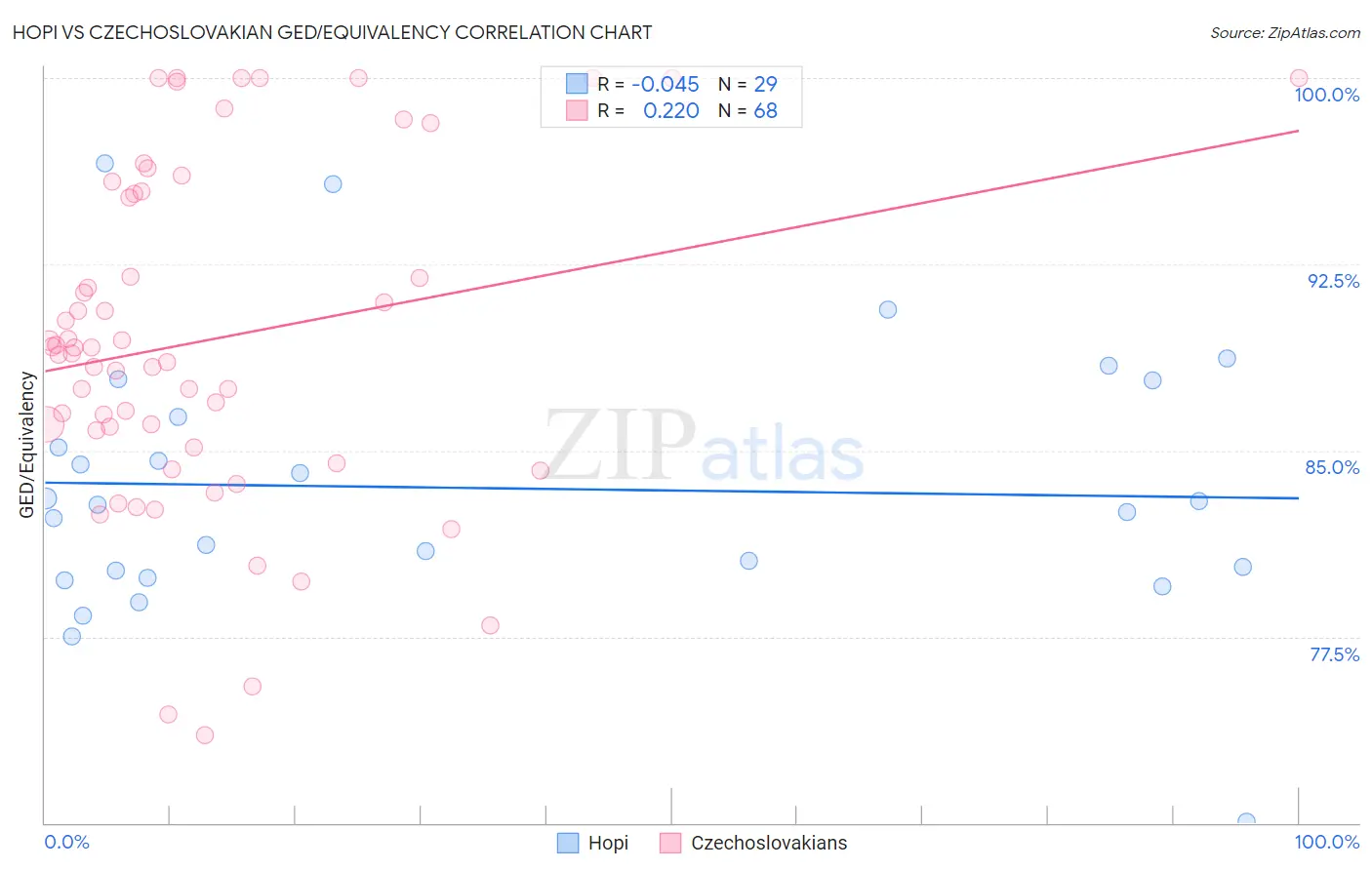 Hopi vs Czechoslovakian GED/Equivalency