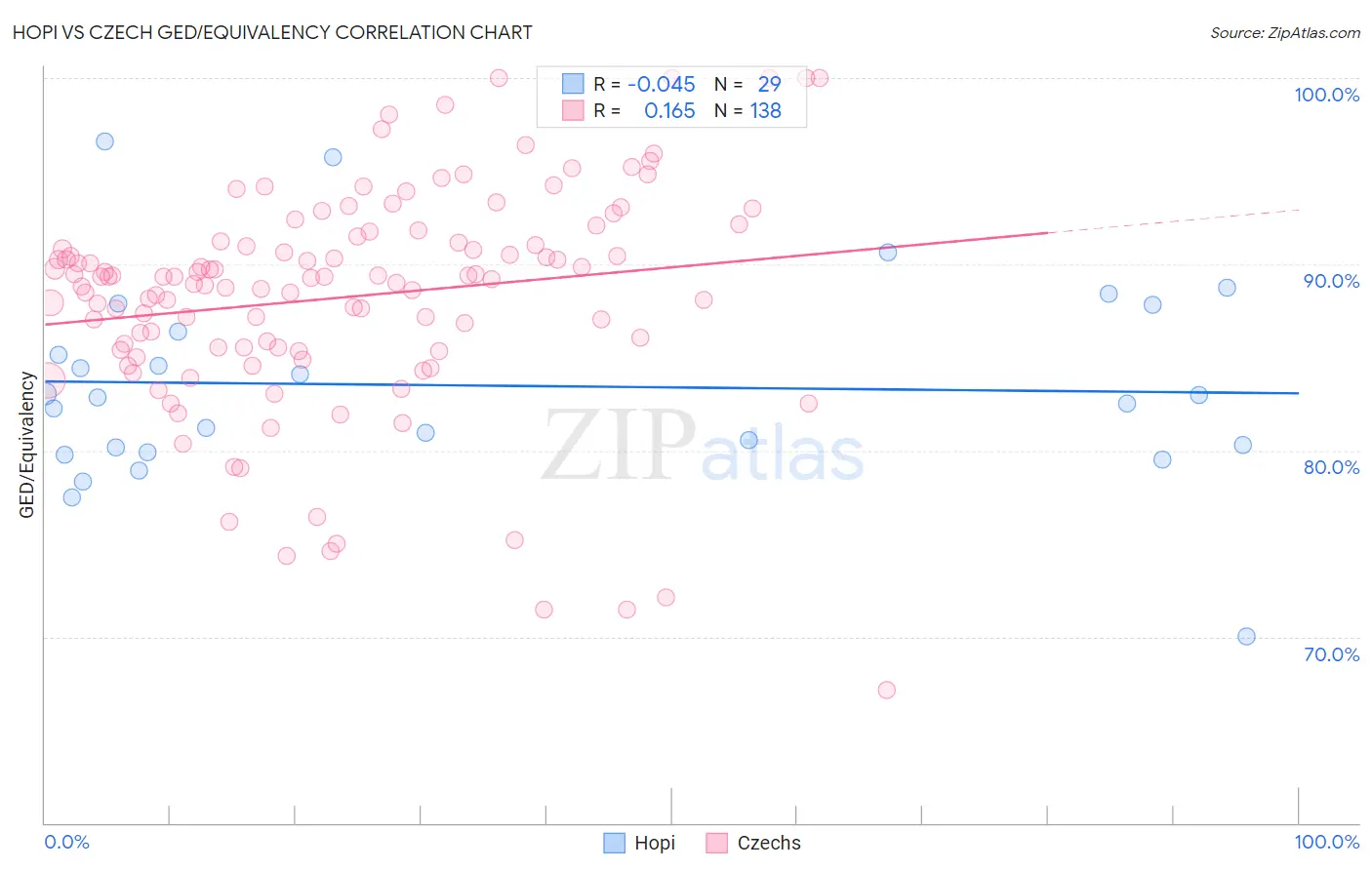 Hopi vs Czech GED/Equivalency