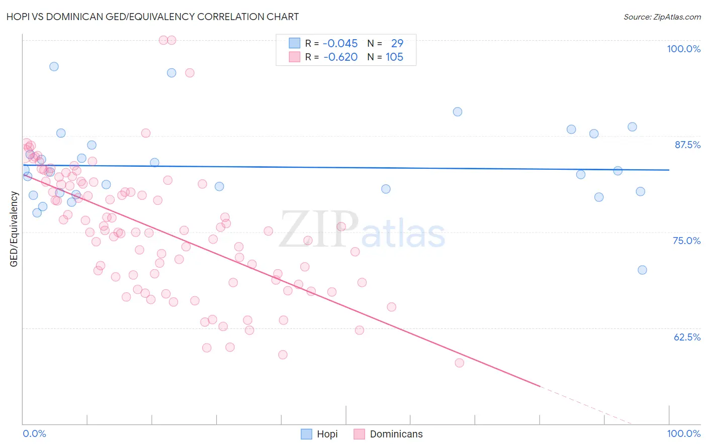 Hopi vs Dominican GED/Equivalency