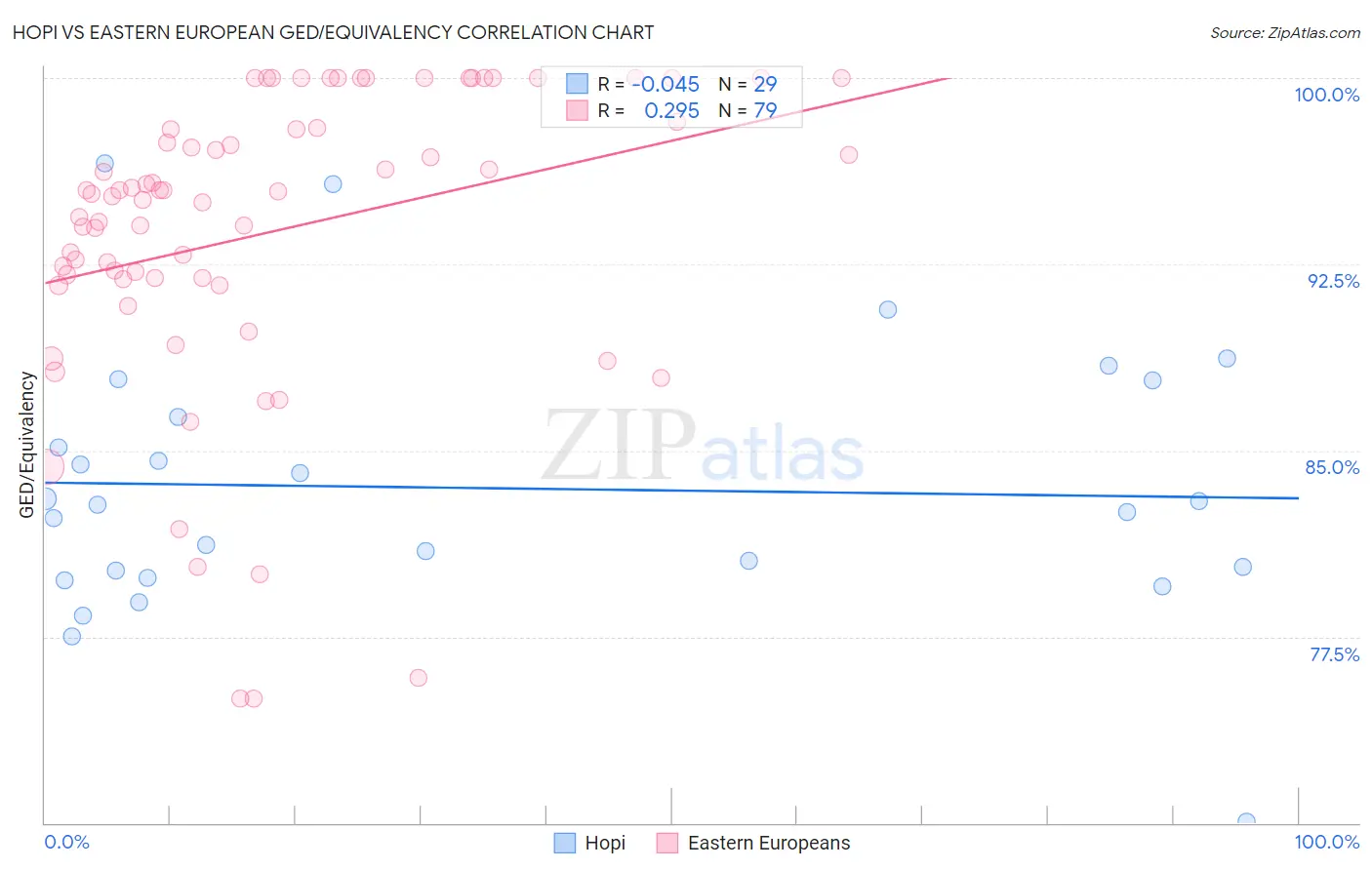 Hopi vs Eastern European GED/Equivalency