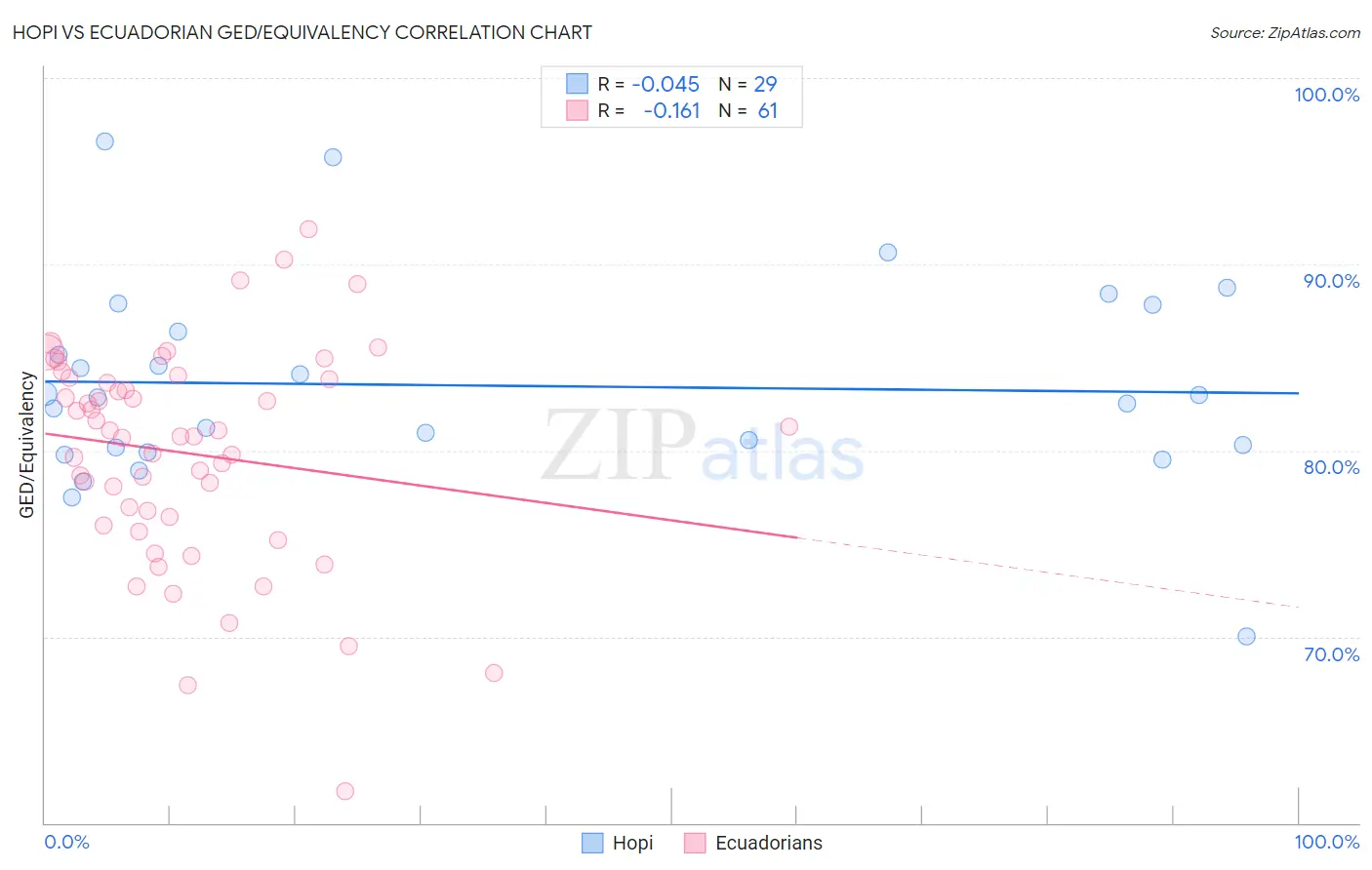 Hopi vs Ecuadorian GED/Equivalency