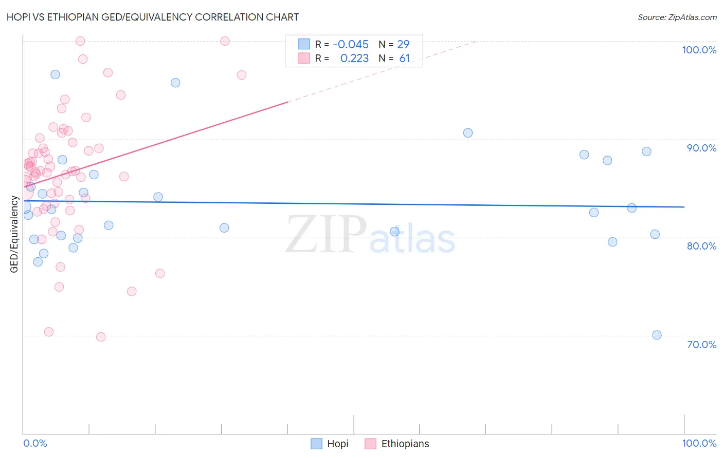 Hopi vs Ethiopian GED/Equivalency