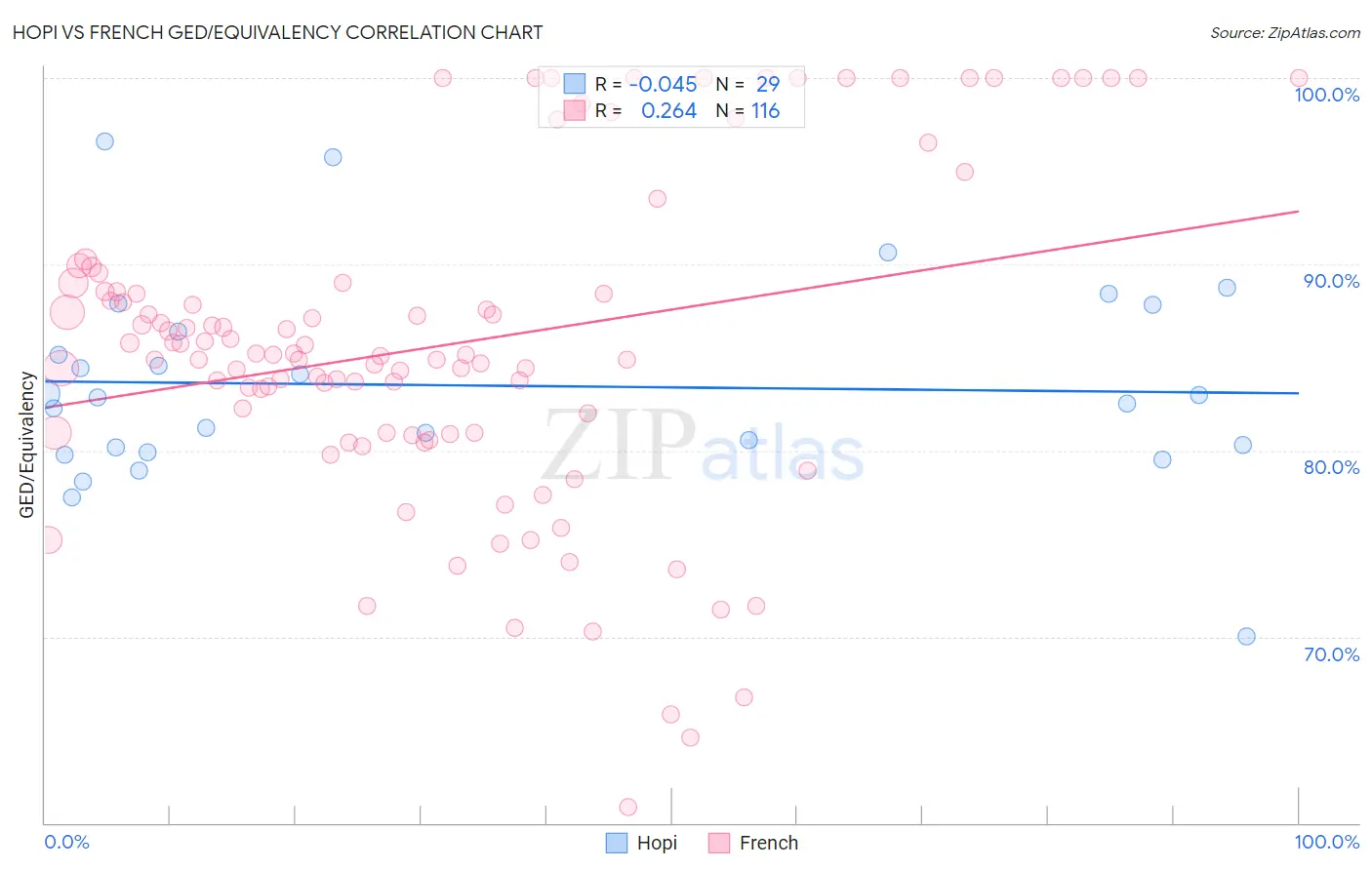 Hopi vs French GED/Equivalency