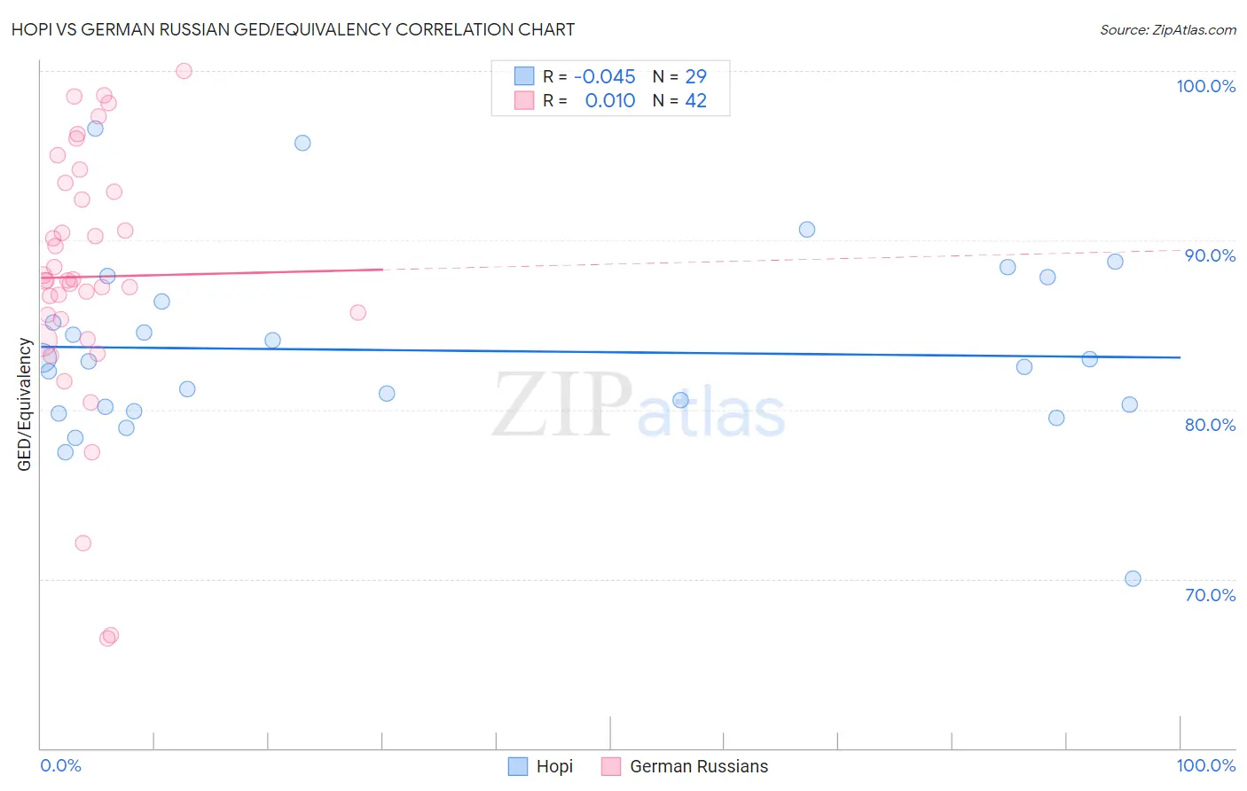 Hopi vs German Russian GED/Equivalency