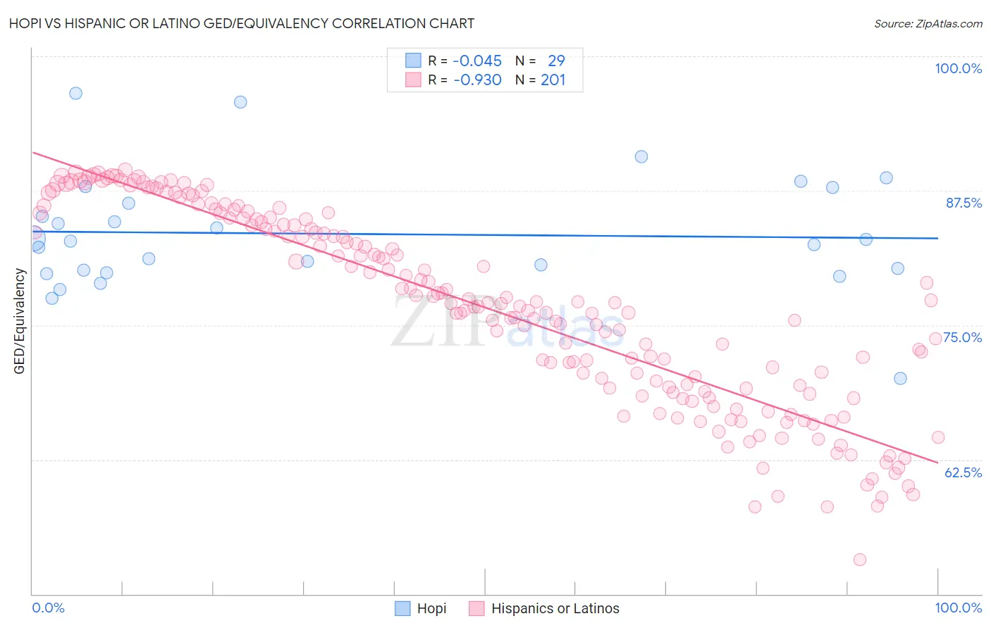 Hopi vs Hispanic or Latino GED/Equivalency