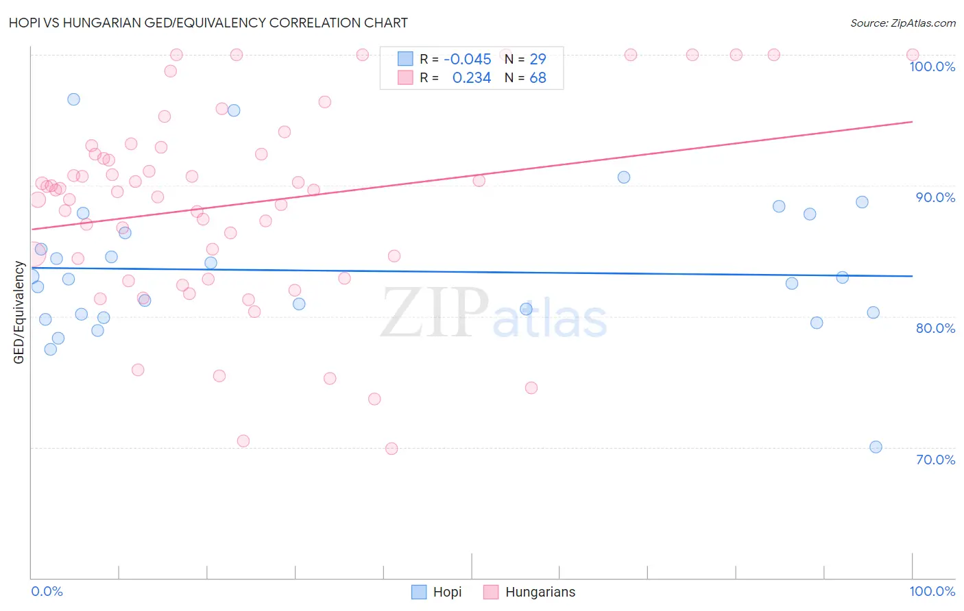 Hopi vs Hungarian GED/Equivalency