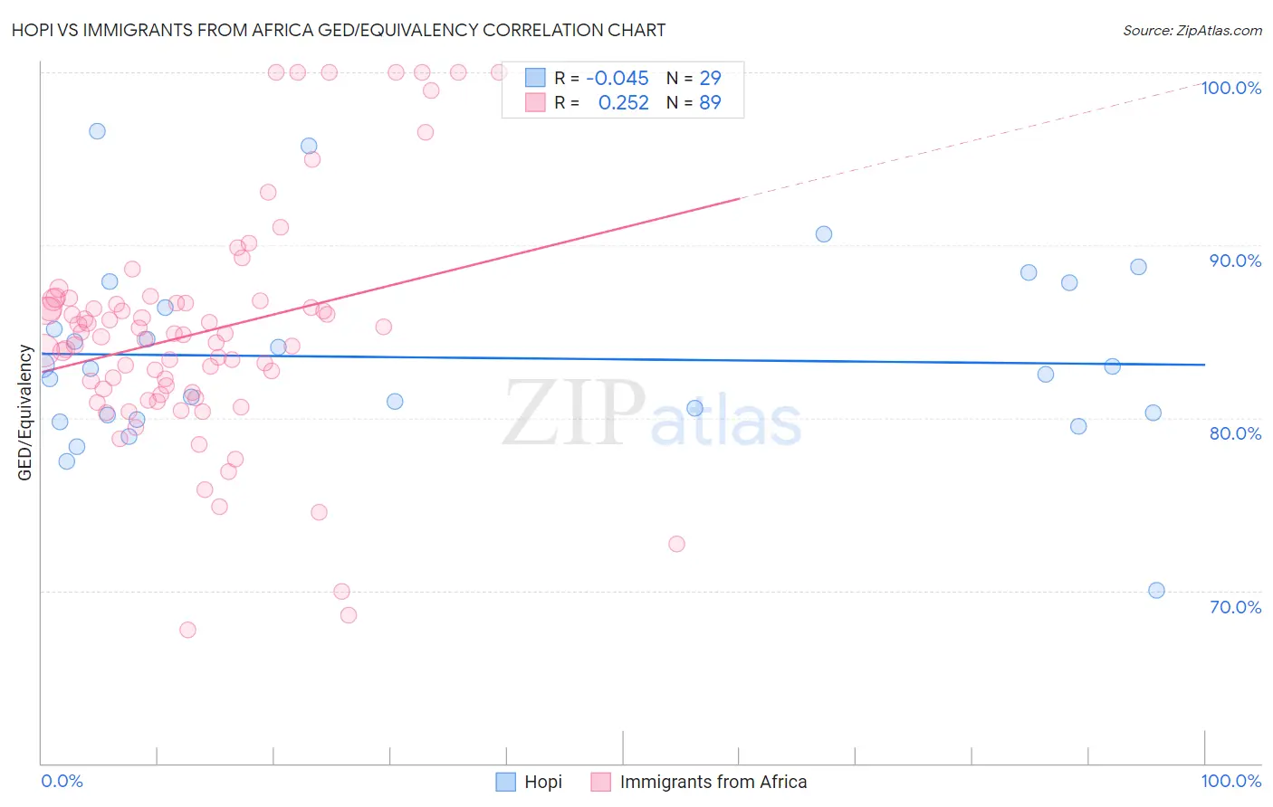 Hopi vs Immigrants from Africa GED/Equivalency