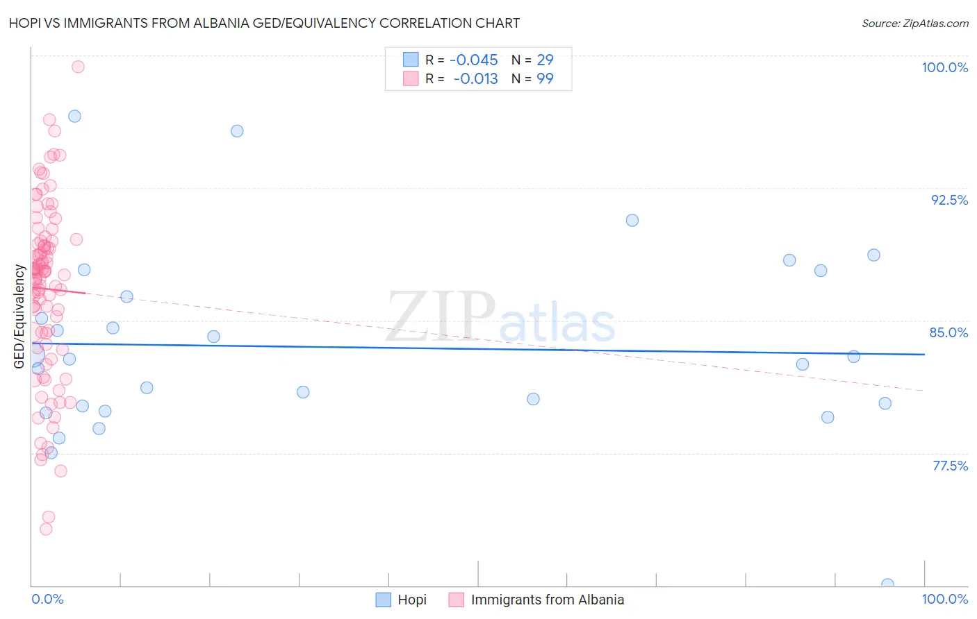 Hopi vs Immigrants from Albania GED/Equivalency