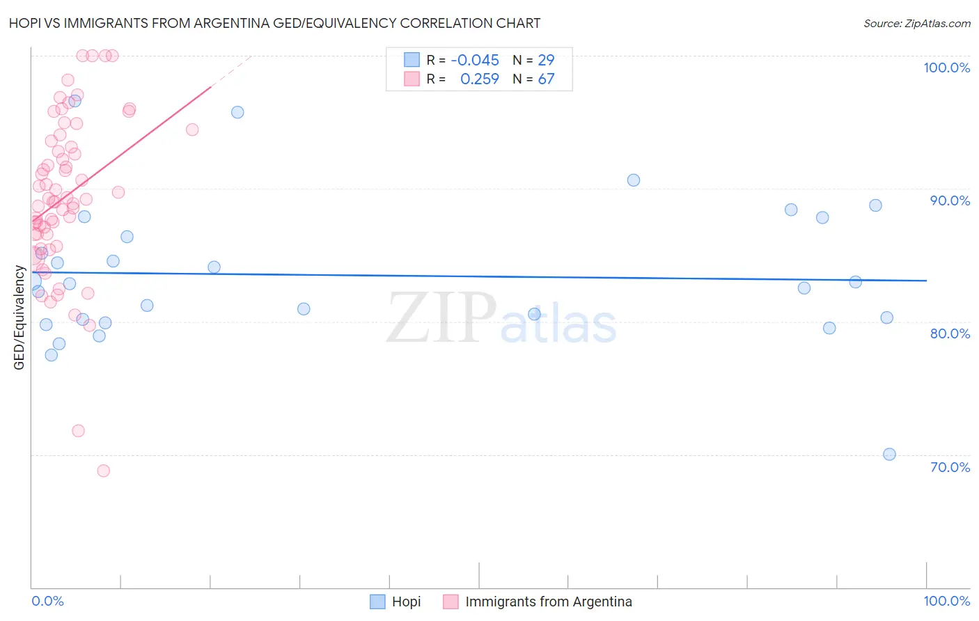 Hopi vs Immigrants from Argentina GED/Equivalency