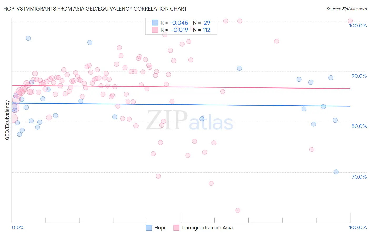 Hopi vs Immigrants from Asia GED/Equivalency