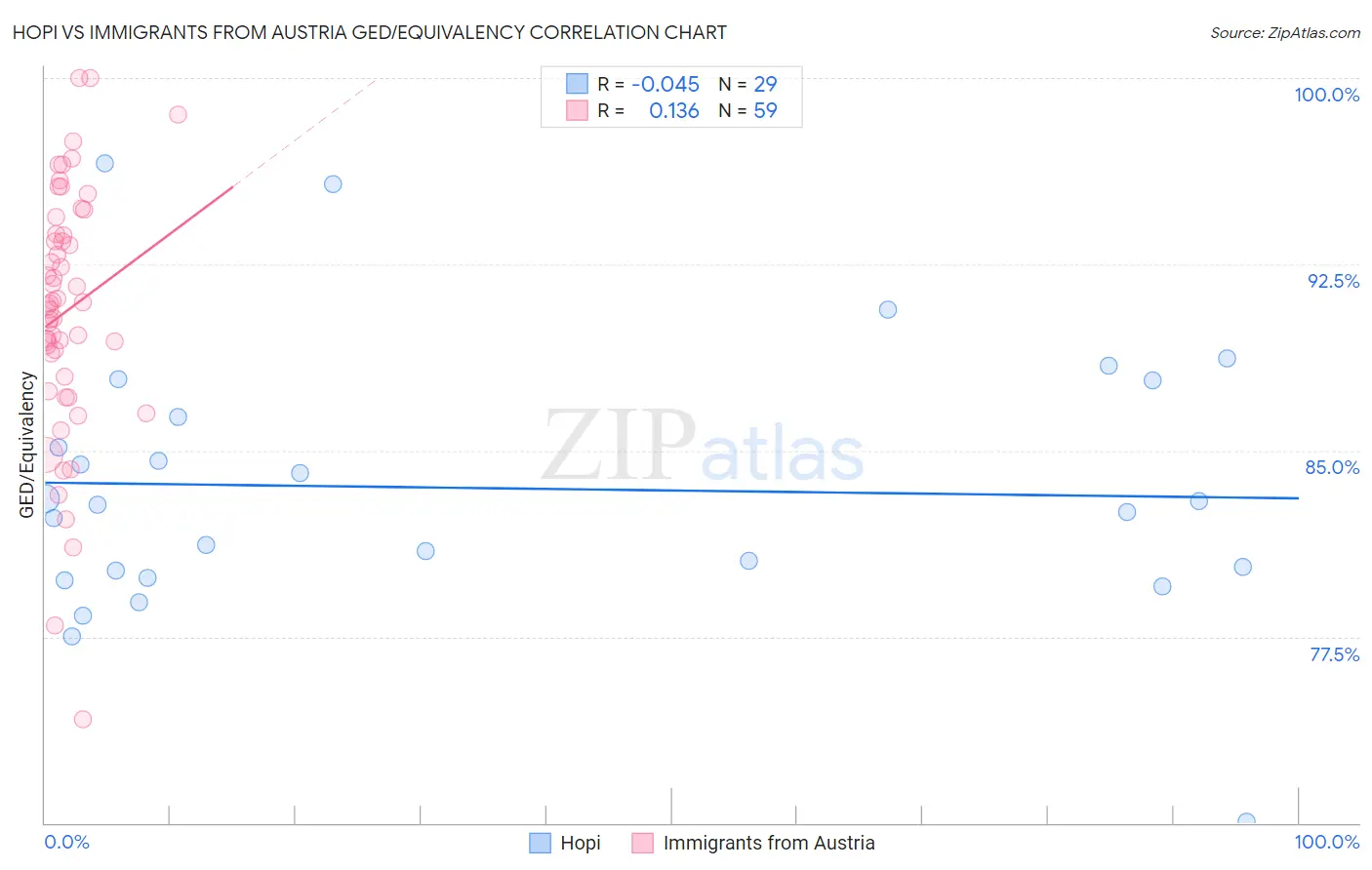 Hopi vs Immigrants from Austria GED/Equivalency