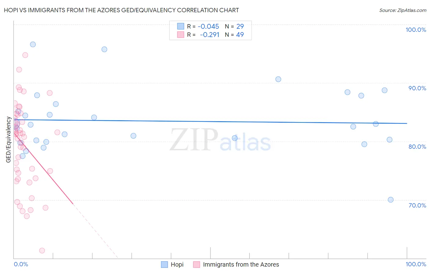 Hopi vs Immigrants from the Azores GED/Equivalency