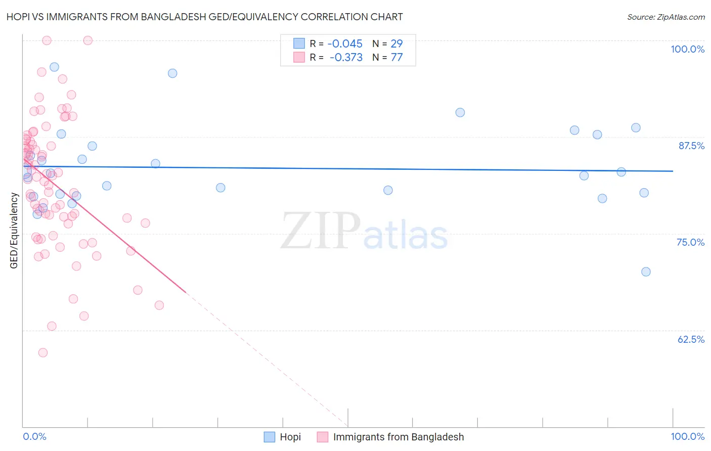 Hopi vs Immigrants from Bangladesh GED/Equivalency