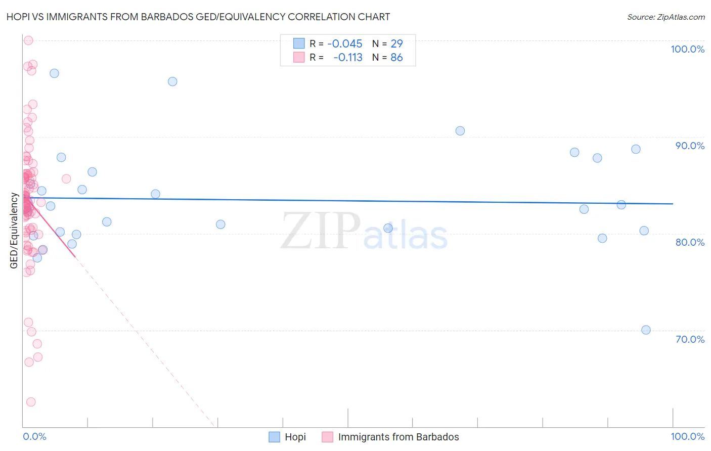 Hopi vs Immigrants from Barbados GED/Equivalency