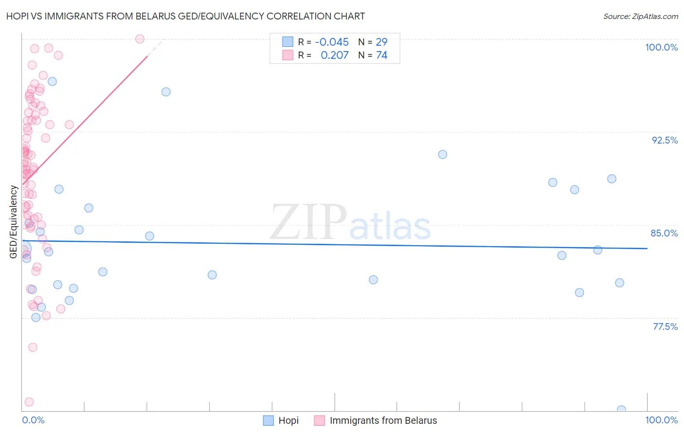 Hopi vs Immigrants from Belarus GED/Equivalency