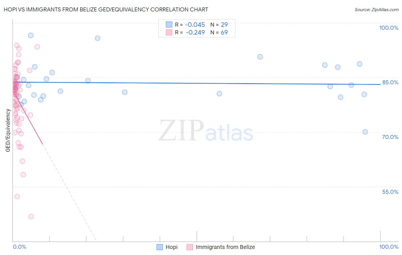 Hopi vs Immigrants from Belize GED/Equivalency