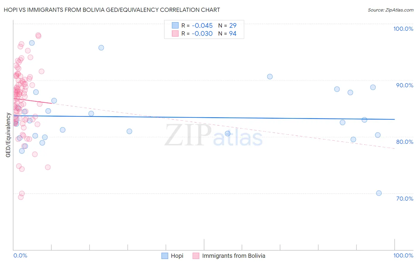 Hopi vs Immigrants from Bolivia GED/Equivalency