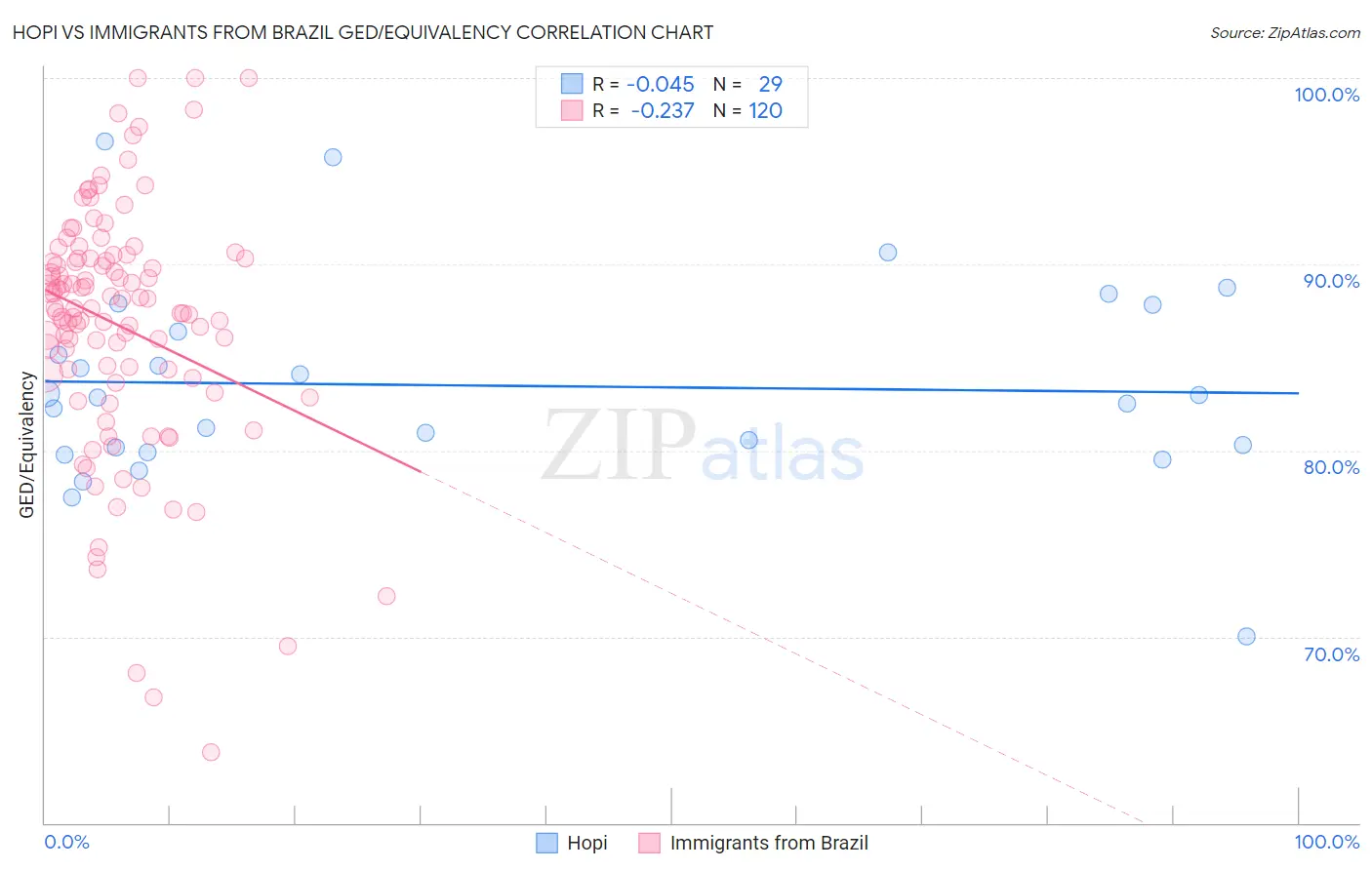 Hopi vs Immigrants from Brazil GED/Equivalency