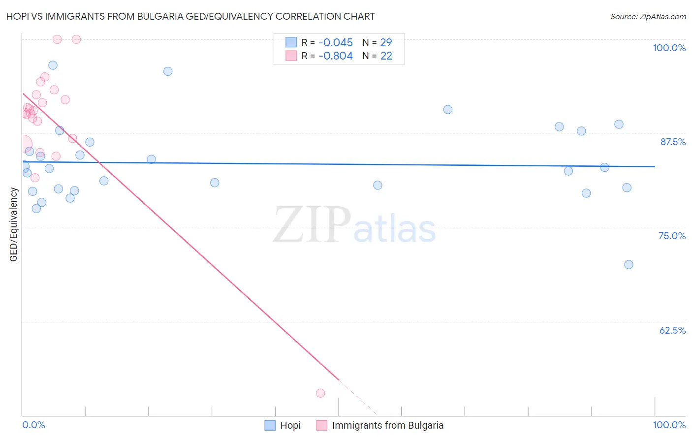 Hopi vs Immigrants from Bulgaria GED/Equivalency