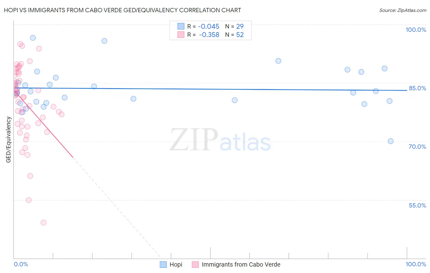 Hopi vs Immigrants from Cabo Verde GED/Equivalency