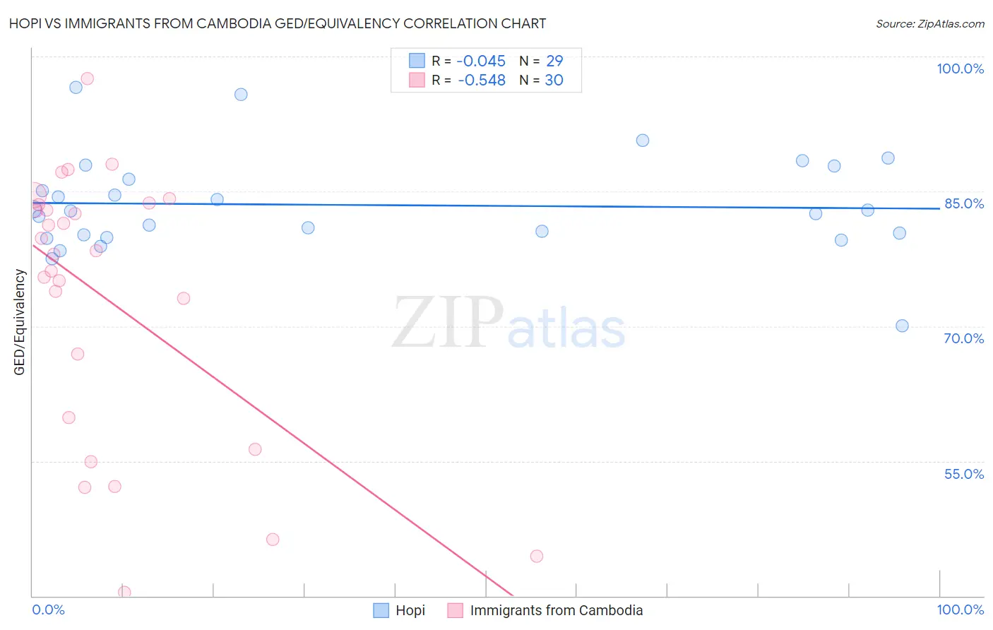 Hopi vs Immigrants from Cambodia GED/Equivalency