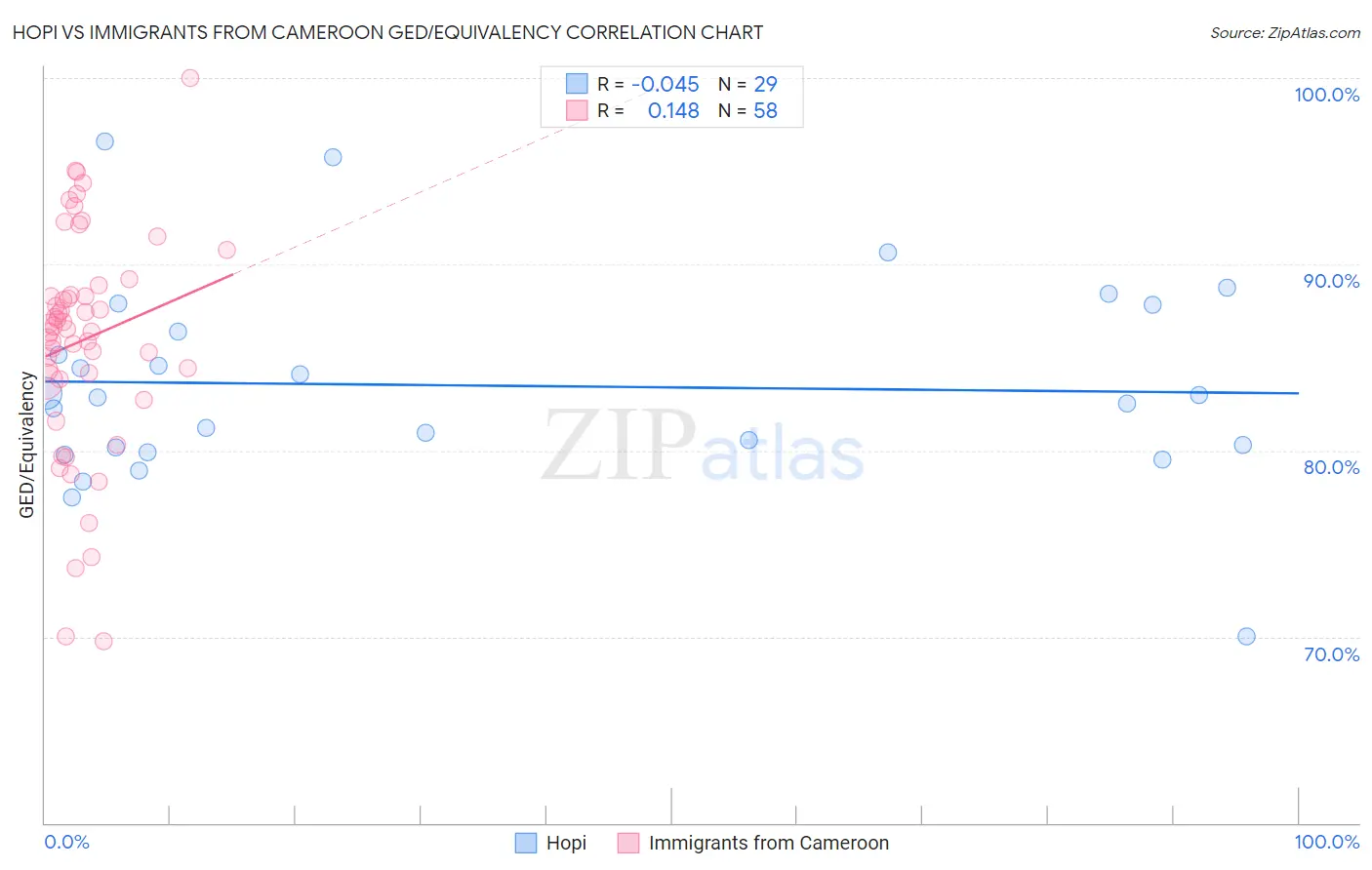 Hopi vs Immigrants from Cameroon GED/Equivalency