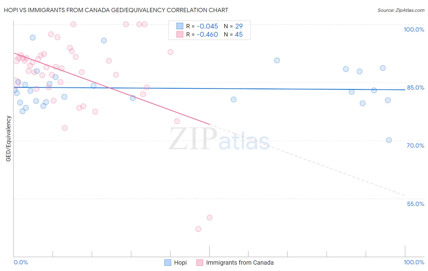 Hopi vs Immigrants from Canada GED/Equivalency