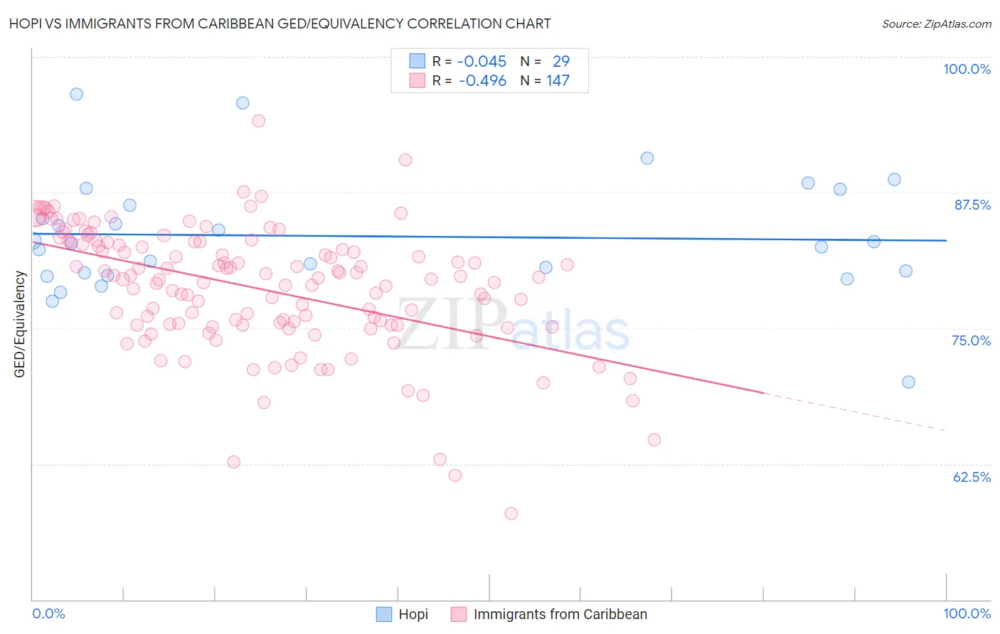 Hopi vs Immigrants from Caribbean GED/Equivalency