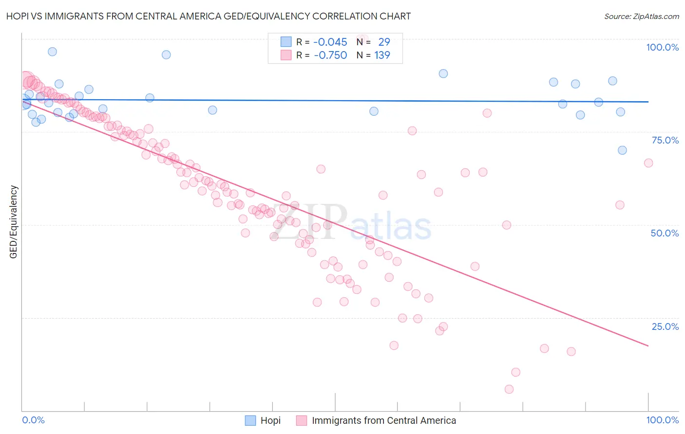 Hopi vs Immigrants from Central America GED/Equivalency
