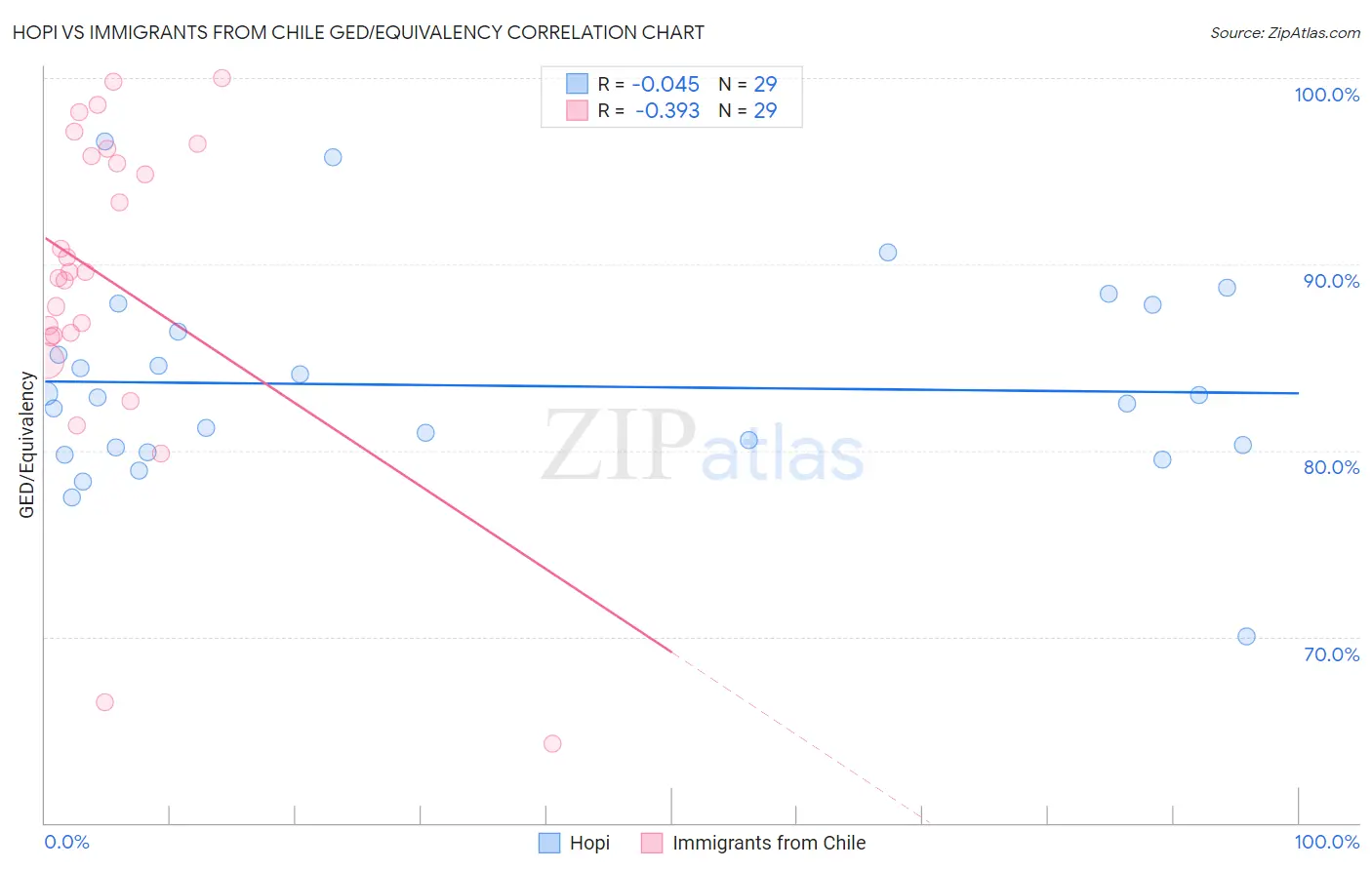 Hopi vs Immigrants from Chile GED/Equivalency